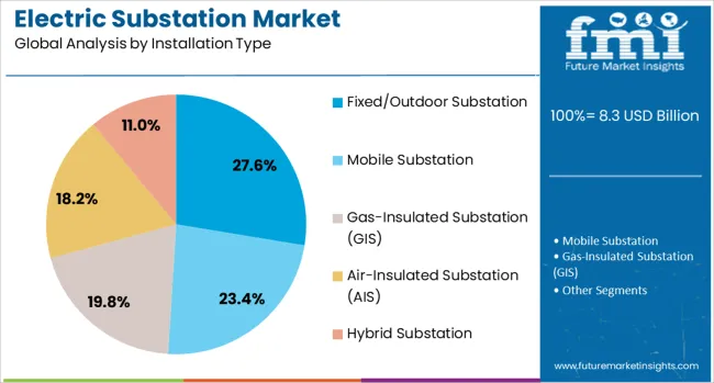 Electric Substation Market Analysis By Installation Type