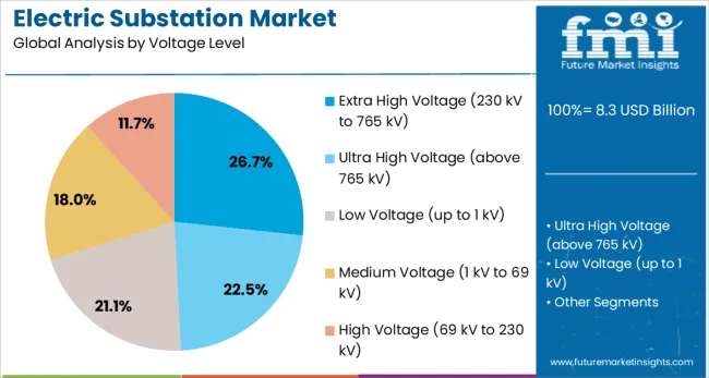 Electric Substation Market Analysis By Voltage Level