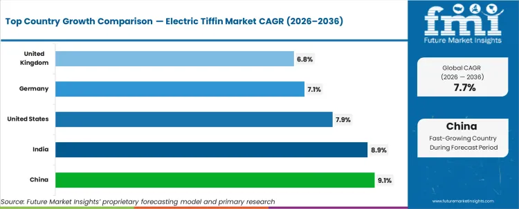 Electric Tiffin Market Cagr Analysis By Country
