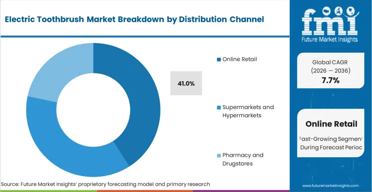 Electric Toothbrush Market Analysis By Distribution Channel