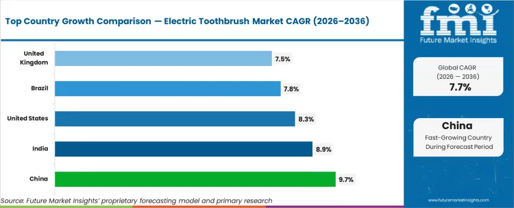Electric Toothbrush Market Cagr Analysis By Country