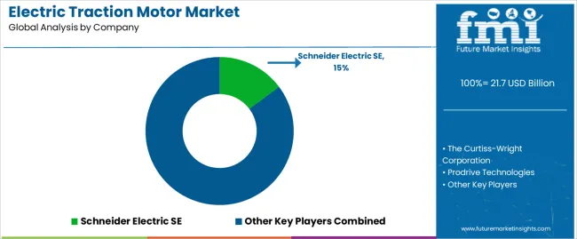 Electric Traction Motor Market Analysis By Company