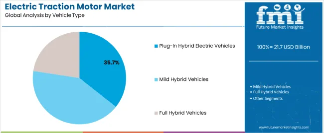 Electric Traction Motor Market Analysis By Vehicle Type