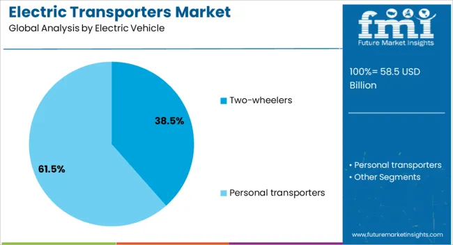 Electric Transporters Market Analysis By Electric Vehicle