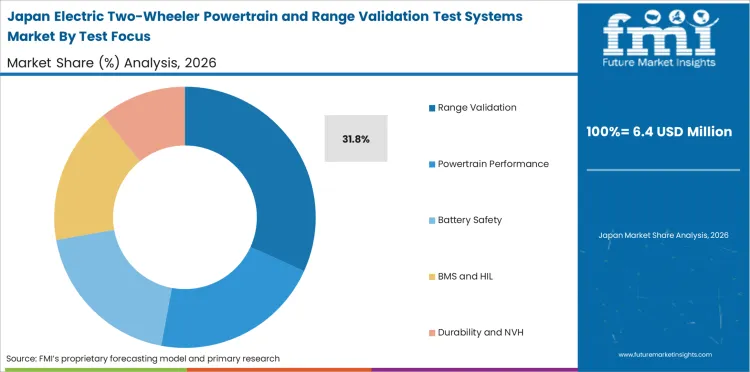 Electric Two Wheeler Powertrain And Range Validation Test Systems Market Japan Market Share Analysis By Test Focus