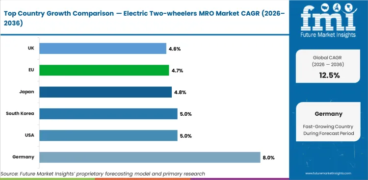 Electric Two Wheelers Mro Market Cagr Analysis By Country