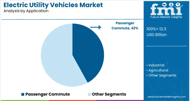 Electric Utility Vehicles Market Analysis By Application
