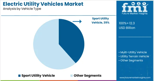 Electric Utility Vehicles Market Analysis By Vehicle Type