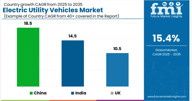 Electric Utility Vehicles Market Cagr Analysis By Country