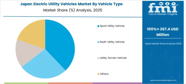 Electric Utility Vehicles Market Japan Market Share Analysis By Vehicle Type