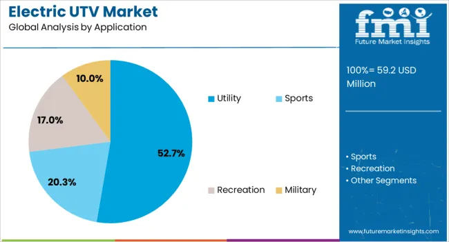 Electric Utv Market Analysis By Application