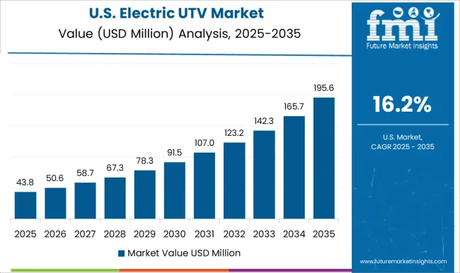 Electric Utv Market Country Value Analysis