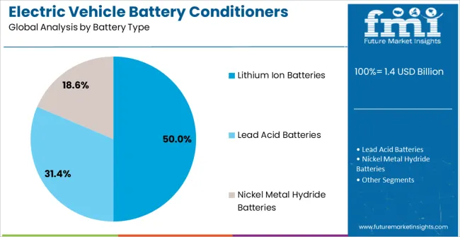 Electric Vehicle Battery Conditioners Market Analysis By Battery Type