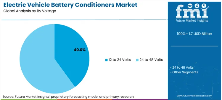 Electric Vehicle Battery Conditioners Market Analysis By By Voltage