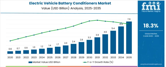 Electric Vehicle Battery Conditioners Market Market Value Analysis