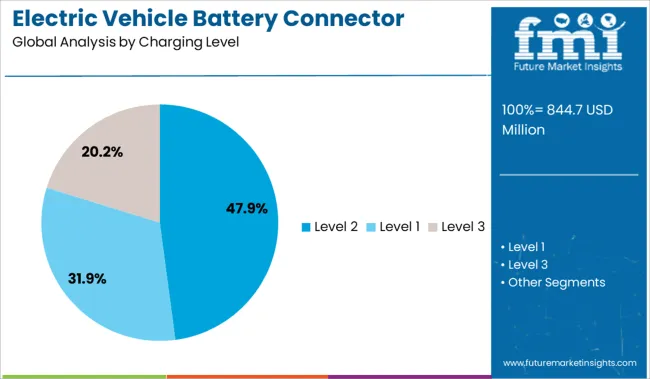 Electric Vehicle Battery Connector Market Analysis By Charging Level