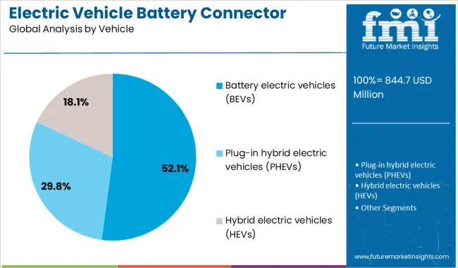 Electric Vehicle Battery Connector Market Analysis By Vehicle