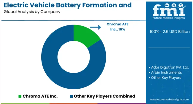 Electric Vehicle Battery Formation And Testing Market Analysis By Company