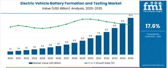 Electric Vehicle Battery Formation And Testing Market Market Value Analysis