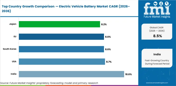 Electric Vehicle Battery Market Cagr Analysis By Country