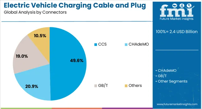 Electric Vehicle Charging Cable And Plug Market Analysis By Connectors