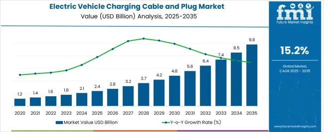 Electric Vehicle Charging Cable And Plug Market Market Value Analysis