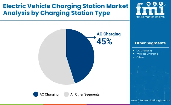 Electric Vehicle Charging Station Market By Charging