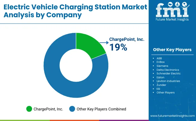 Electric Vehicle Charging Station Market By Company