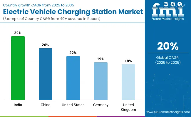 Electric Vehicle Charging Station Market By Country
