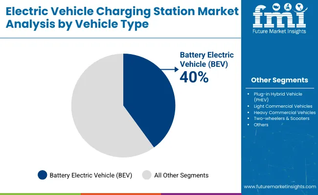 Electric Vehicle Charging Station Market By Vehicle