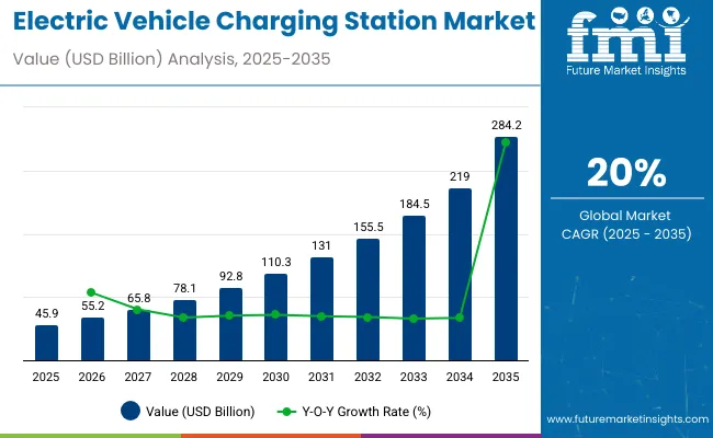Electric Vehicle Charging Station Market
