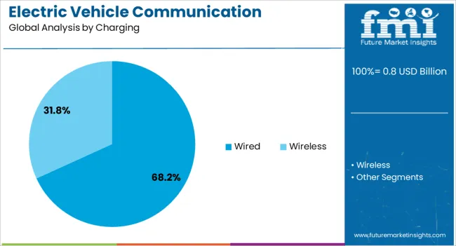 Electric Vehicle Communication Controller Market Analysis By Charging