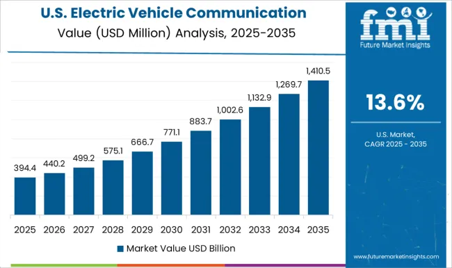 Electric Vehicle Communication Controller Market Country Value Analysis