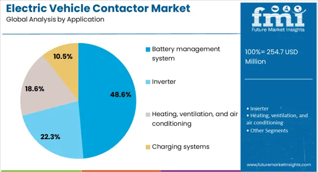 Electric Vehicle Contactor Market Analysis By Application
