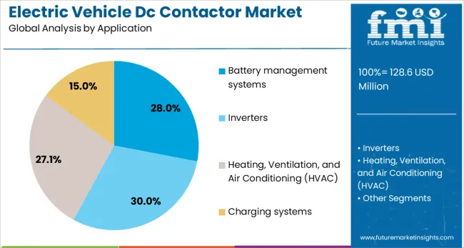 Electric Vehicle Dc Contactor Market Analysis By Application