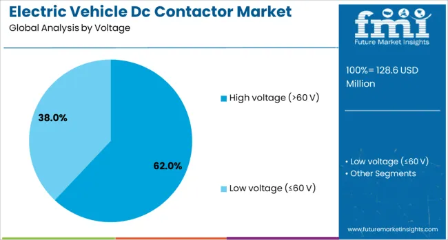 Electric Vehicle Dc Contactor Market Analysis By Voltage