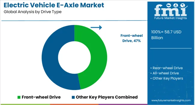Electric Vehicle E Axle Market Analysis By Company
