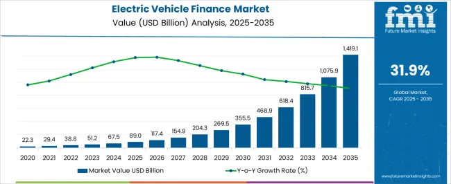 Electric Vehicle Finance Market Market Value Analysis