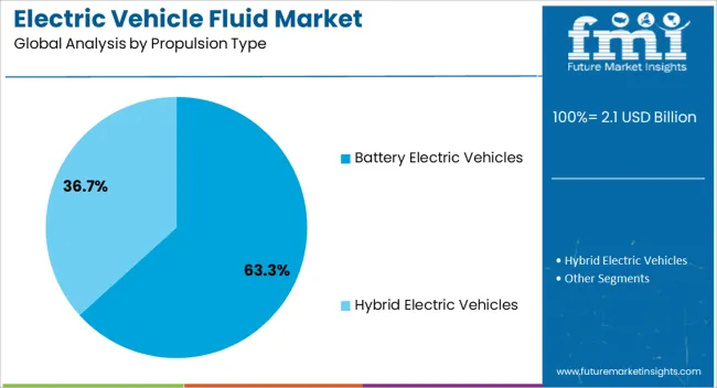 Electric Vehicle Fluid Market Analysis By Propulsion Type