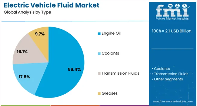 Electric Vehicle Fluid Market Analysis By Type