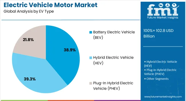 Electric Vehicle Motor Market Analysis By Ev Type