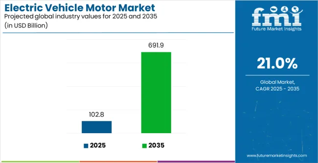 Electric Vehicle Motor Market Industry Value Analysis