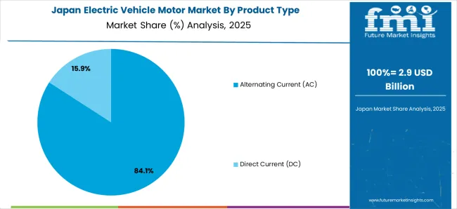 Electric Vehicle Motor Market Japan Market Share Analysis By Product Type