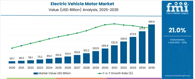 Electric Vehicle Motor Market Market Value Analysis