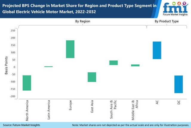 Electric Vehicle Motor Market