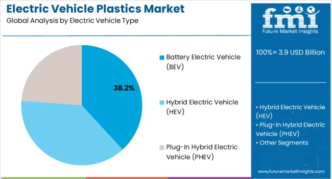 Electric Vehicle Plastics Market Analysis By Electric Vehicle Type