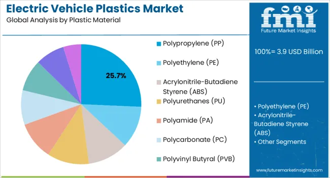 Electric Vehicle Plastics Market Analysis By Plastic Material
