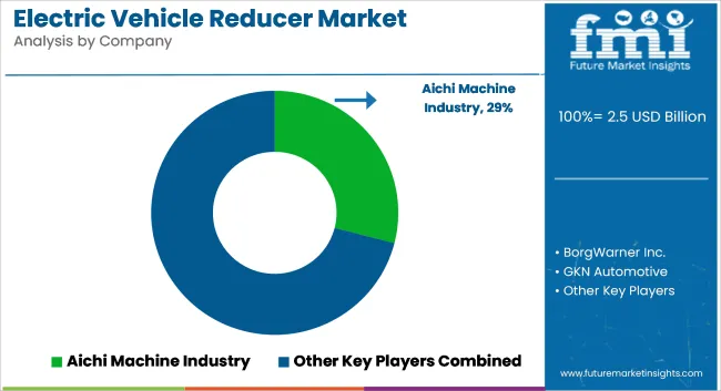 Electric Vehicle Reducer Market Analysis By Company