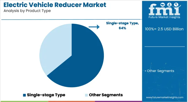 Electric Vehicle Reducer Market Analysis By Product Type