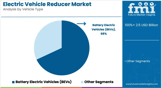 Electric Vehicle Reducer Market Analysis By Vehicle Type